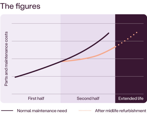 Straddle Carrier Midlife Refurbishment chart.png